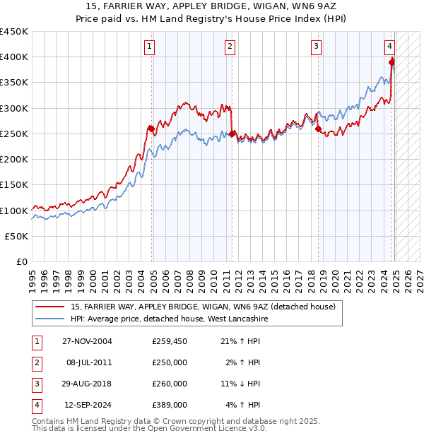 15, FARRIER WAY, APPLEY BRIDGE, WIGAN, WN6 9AZ: Price paid vs HM Land Registry's House Price Index