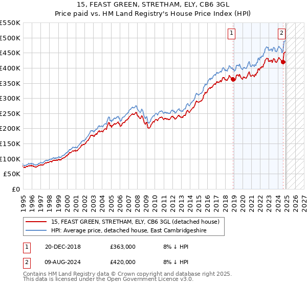 15, FEAST GREEN, STRETHAM, ELY, CB6 3GL: Price paid vs HM Land Registry's House Price Index