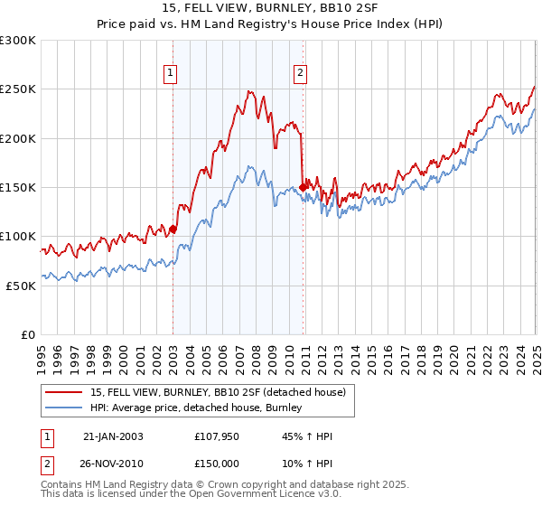 15, FELL VIEW, BURNLEY, BB10 2SF: Price paid vs HM Land Registry's House Price Index
