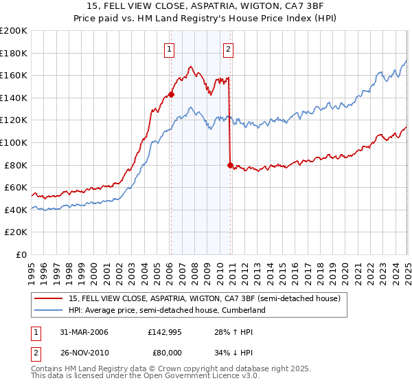 15, FELL VIEW CLOSE, ASPATRIA, WIGTON, CA7 3BF: Price paid vs HM Land Registry's House Price Index