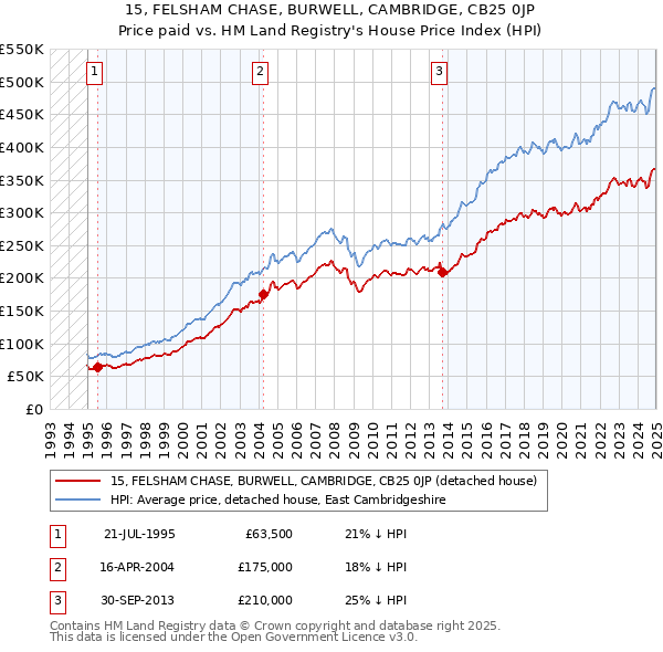 15, FELSHAM CHASE, BURWELL, CAMBRIDGE, CB25 0JP: Price paid vs HM Land Registry's House Price Index