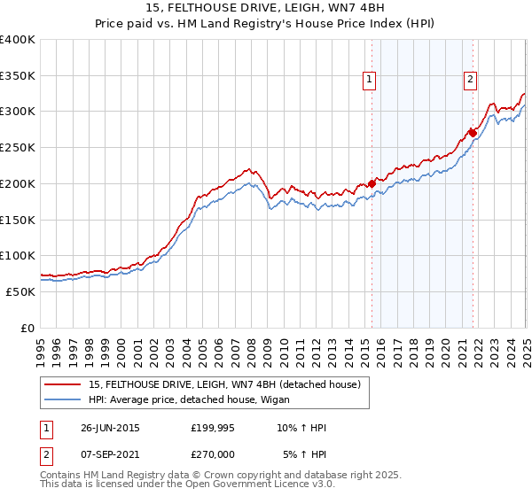 15, FELTHOUSE DRIVE, LEIGH, WN7 4BH: Price paid vs HM Land Registry's House Price Index