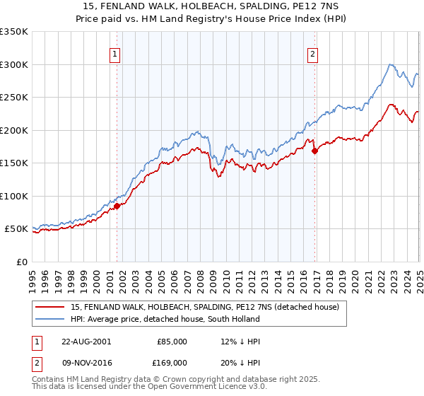 15, FENLAND WALK, HOLBEACH, SPALDING, PE12 7NS: Price paid vs HM Land Registry's House Price Index