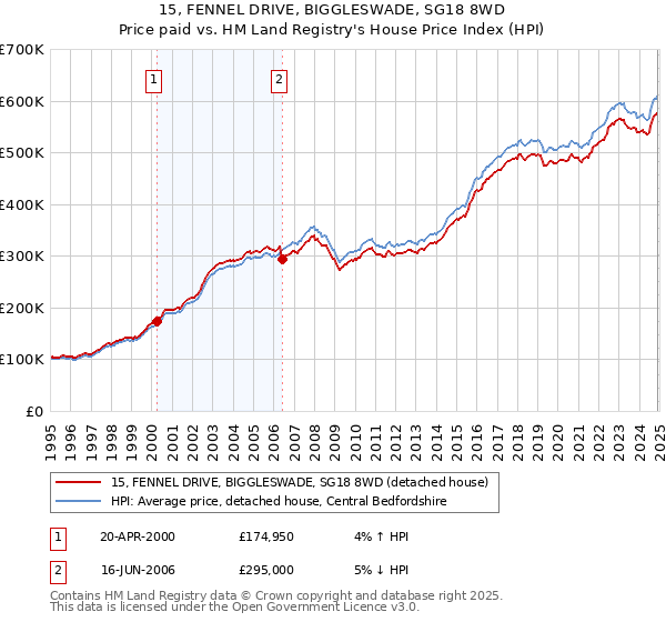 15, FENNEL DRIVE, BIGGLESWADE, SG18 8WD: Price paid vs HM Land Registry's House Price Index