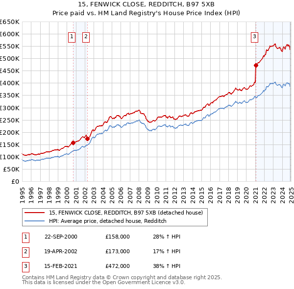 15, FENWICK CLOSE, REDDITCH, B97 5XB: Price paid vs HM Land Registry's House Price Index