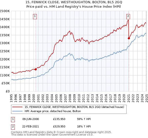 15, FENWICK CLOSE, WESTHOUGHTON, BOLTON, BL5 2GQ: Price paid vs HM Land Registry's House Price Index
