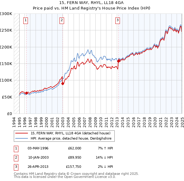 15, FERN WAY, RHYL, LL18 4GA: Price paid vs HM Land Registry's House Price Index