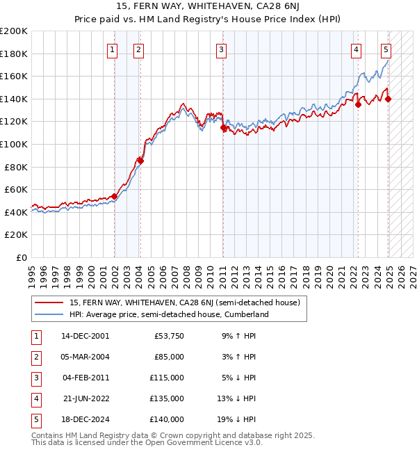 15, FERN WAY, WHITEHAVEN, CA28 6NJ: Price paid vs HM Land Registry's House Price Index