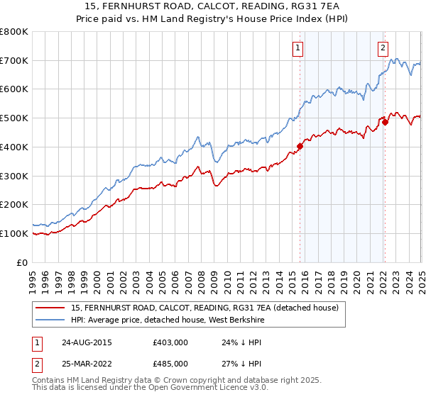 15, FERNHURST ROAD, CALCOT, READING, RG31 7EA: Price paid vs HM Land Registry's House Price Index