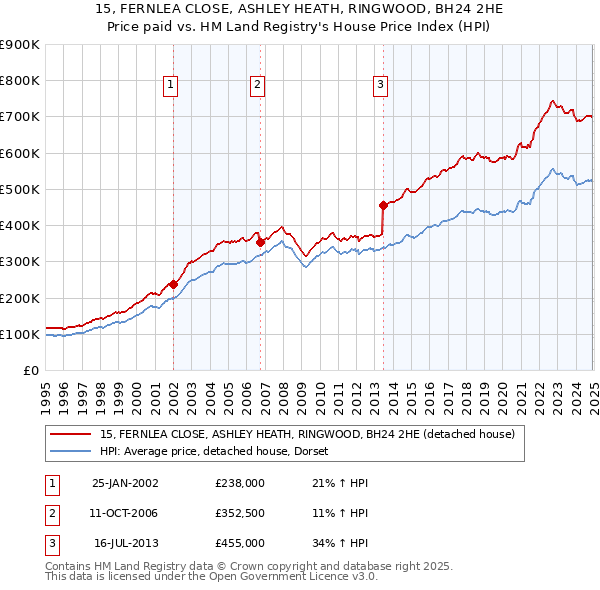 15, FERNLEA CLOSE, ASHLEY HEATH, RINGWOOD, BH24 2HE: Price paid vs HM Land Registry's House Price Index