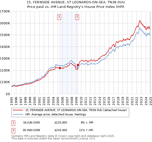 15, FERNSIDE AVENUE, ST LEONARDS-ON-SEA, TN38 0UU: Price paid vs HM Land Registry's House Price Index