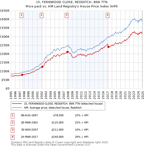 15, FERNWOOD CLOSE, REDDITCH, B98 7TN: Price paid vs HM Land Registry's House Price Index
