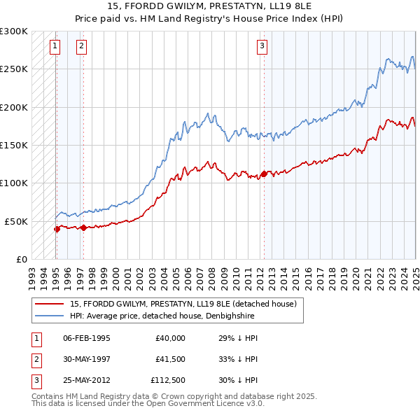 15, FFORDD GWILYM, PRESTATYN, LL19 8LE: Price paid vs HM Land Registry's House Price Index