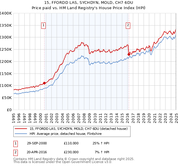 15, FFORDD LAS, SYCHDYN, MOLD, CH7 6DU: Price paid vs HM Land Registry's House Price Index
