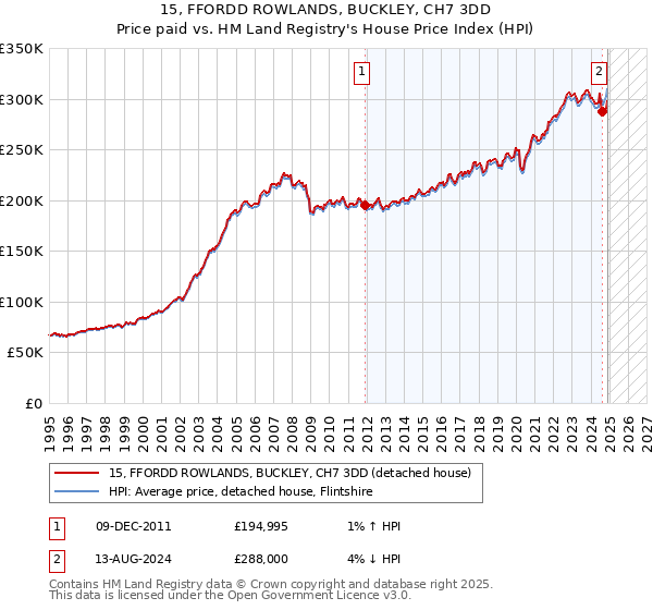 15, FFORDD ROWLANDS, BUCKLEY, CH7 3DD: Price paid vs HM Land Registry's House Price Index