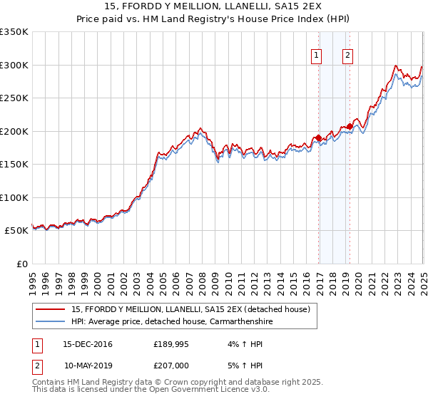 15, FFORDD Y MEILLION, LLANELLI, SA15 2EX: Price paid vs HM Land Registry's House Price Index