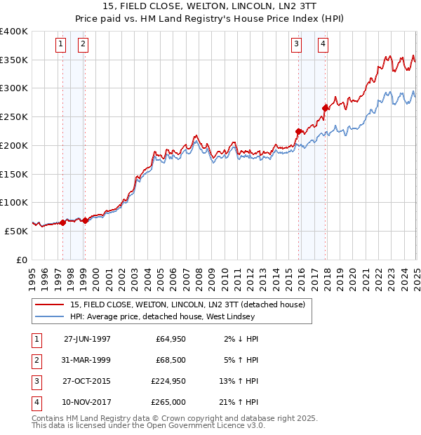 15, FIELD CLOSE, WELTON, LINCOLN, LN2 3TT: Price paid vs HM Land Registry's House Price Index