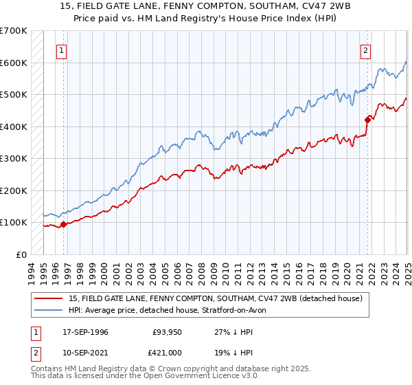 15, FIELD GATE LANE, FENNY COMPTON, SOUTHAM, CV47 2WB: Price paid vs HM Land Registry's House Price Index