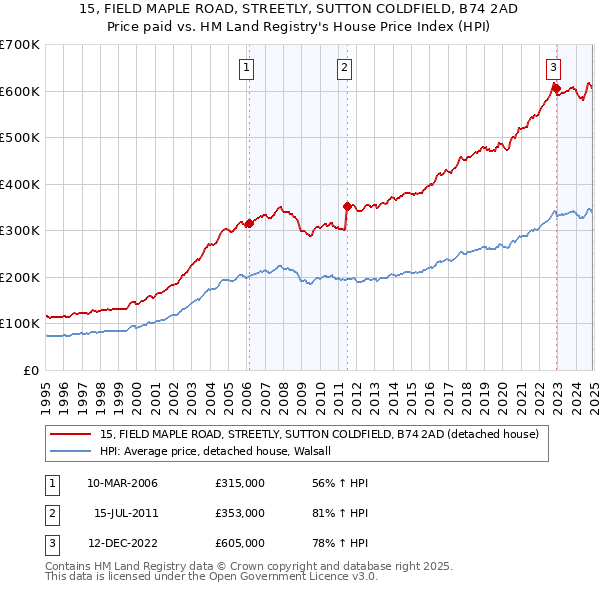15, FIELD MAPLE ROAD, STREETLY, SUTTON COLDFIELD, B74 2AD: Price paid vs HM Land Registry's House Price Index