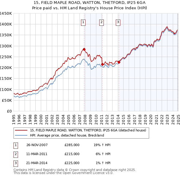 15, FIELD MAPLE ROAD, WATTON, THETFORD, IP25 6GA: Price paid vs HM Land Registry's House Price Index