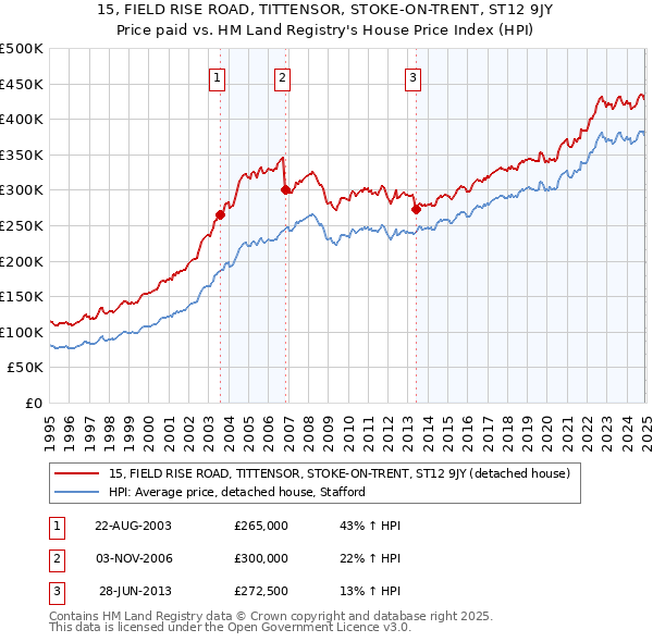 15, FIELD RISE ROAD, TITTENSOR, STOKE-ON-TRENT, ST12 9JY: Price paid vs HM Land Registry's House Price Index
