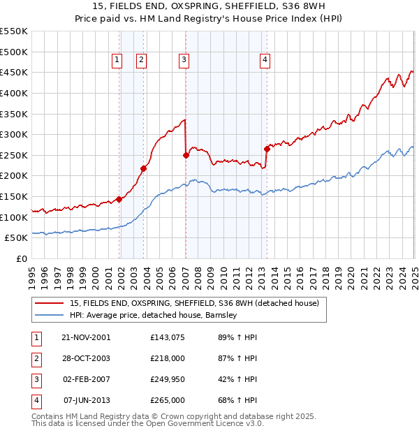 15, FIELDS END, OXSPRING, SHEFFIELD, S36 8WH: Price paid vs HM Land Registry's House Price Index