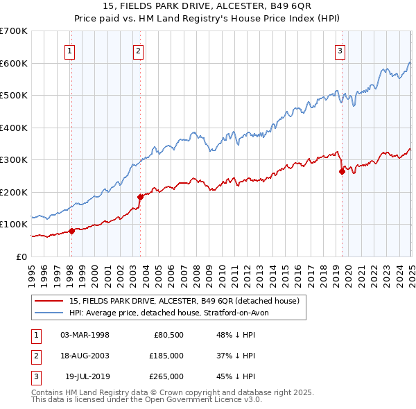 15, FIELDS PARK DRIVE, ALCESTER, B49 6QR: Price paid vs HM Land Registry's House Price Index