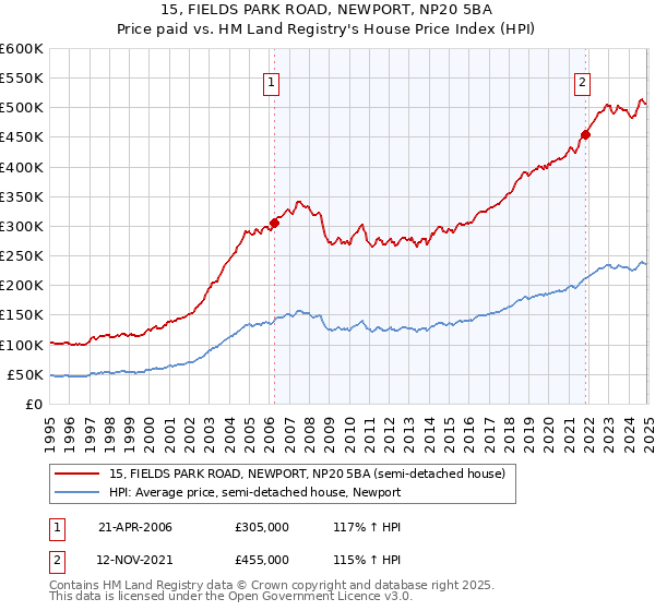15, FIELDS PARK ROAD, NEWPORT, NP20 5BA: Price paid vs HM Land Registry's House Price Index