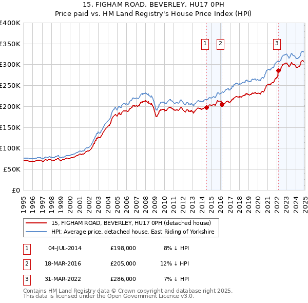 15, FIGHAM ROAD, BEVERLEY, HU17 0PH: Price paid vs HM Land Registry's House Price Index