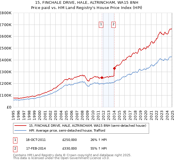 15, FINCHALE DRIVE, HALE, ALTRINCHAM, WA15 8NH: Price paid vs HM Land Registry's House Price Index