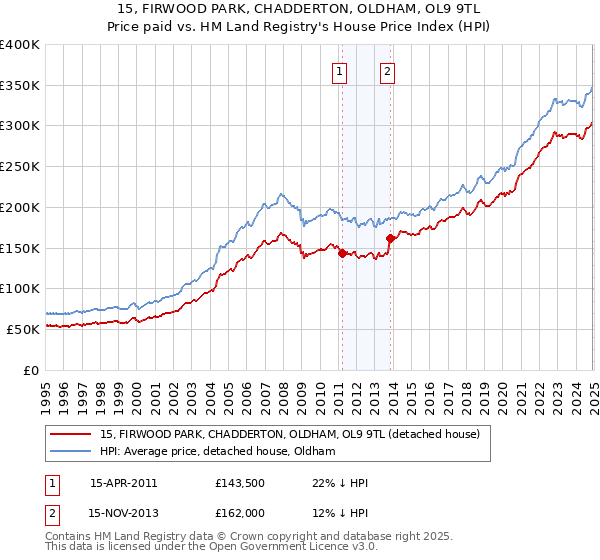 15, FIRWOOD PARK, CHADDERTON, OLDHAM, OL9 9TL: Price paid vs HM Land Registry's House Price Index