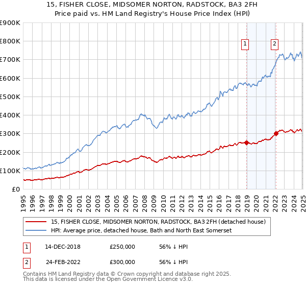 15, FISHER CLOSE, MIDSOMER NORTON, RADSTOCK, BA3 2FH: Price paid vs HM Land Registry's House Price Index