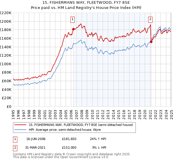 15, FISHERMANS WAY, FLEETWOOD, FY7 8SE: Price paid vs HM Land Registry's House Price Index