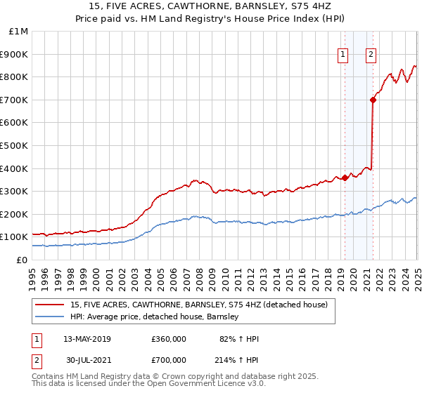 15, FIVE ACRES, CAWTHORNE, BARNSLEY, S75 4HZ: Price paid vs HM Land Registry's House Price Index