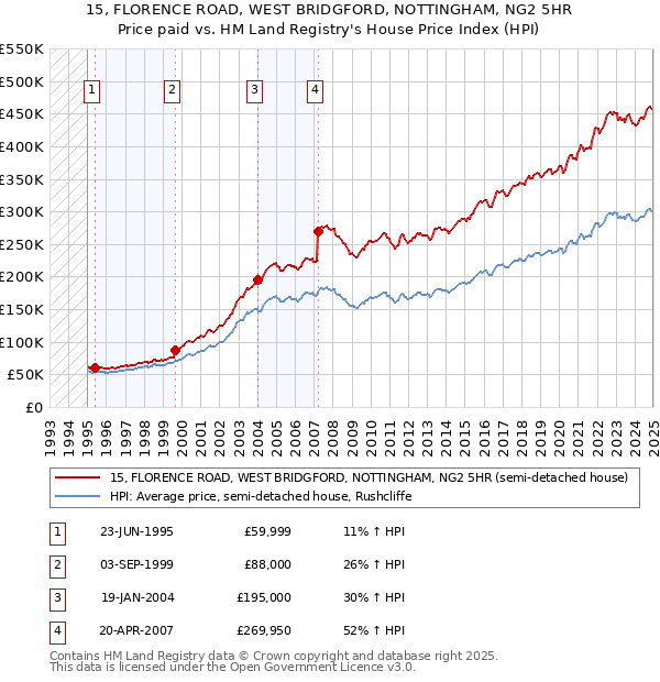 15, FLORENCE ROAD, WEST BRIDGFORD, NOTTINGHAM, NG2 5HR: Price paid vs HM Land Registry's House Price Index