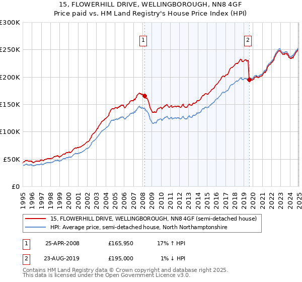 15, FLOWERHILL DRIVE, WELLINGBOROUGH, NN8 4GF: Price paid vs HM Land Registry's House Price Index