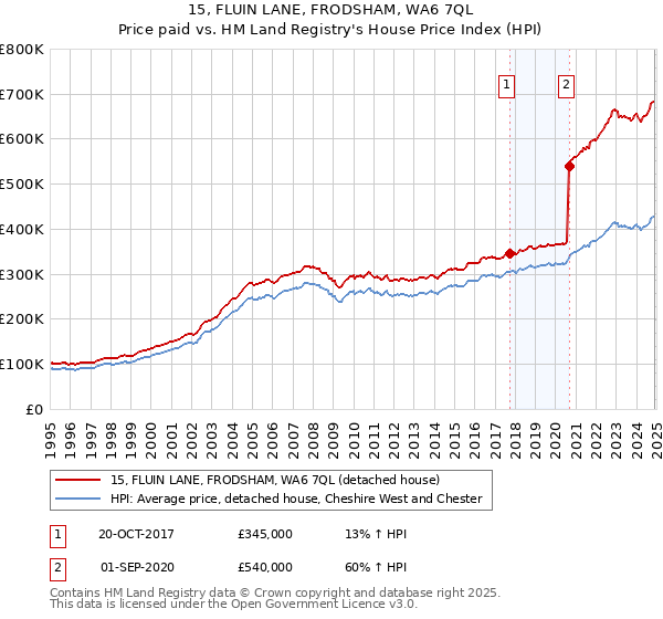 15, FLUIN LANE, FRODSHAM, WA6 7QL: Price paid vs HM Land Registry's House Price Index