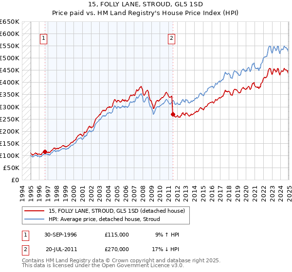 15, FOLLY LANE, STROUD, GL5 1SD: Price paid vs HM Land Registry's House Price Index