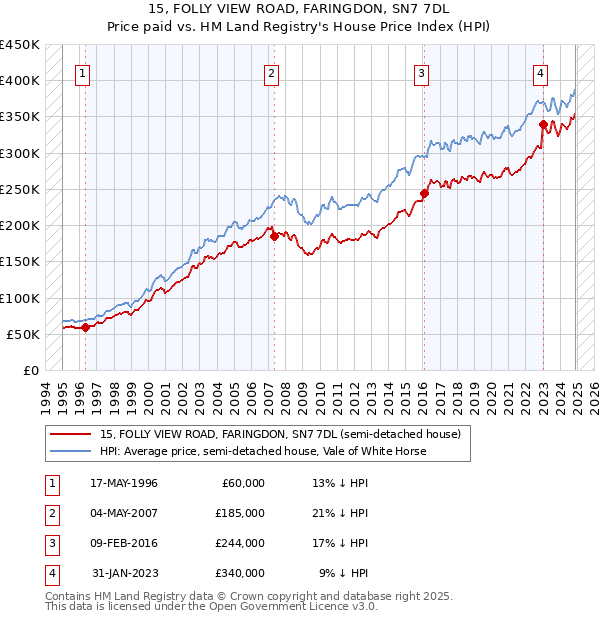 15, FOLLY VIEW ROAD, FARINGDON, SN7 7DL: Price paid vs HM Land Registry's House Price Index