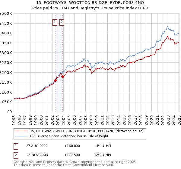 15, FOOTWAYS, WOOTTON BRIDGE, RYDE, PO33 4NQ: Price paid vs HM Land Registry's House Price Index