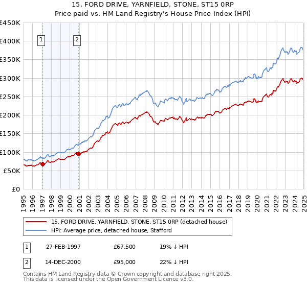 15, FORD DRIVE, YARNFIELD, STONE, ST15 0RP: Price paid vs HM Land Registry's House Price Index