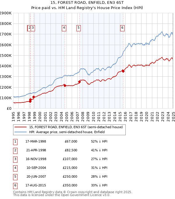 15, FOREST ROAD, ENFIELD, EN3 6ST: Price paid vs HM Land Registry's House Price Index