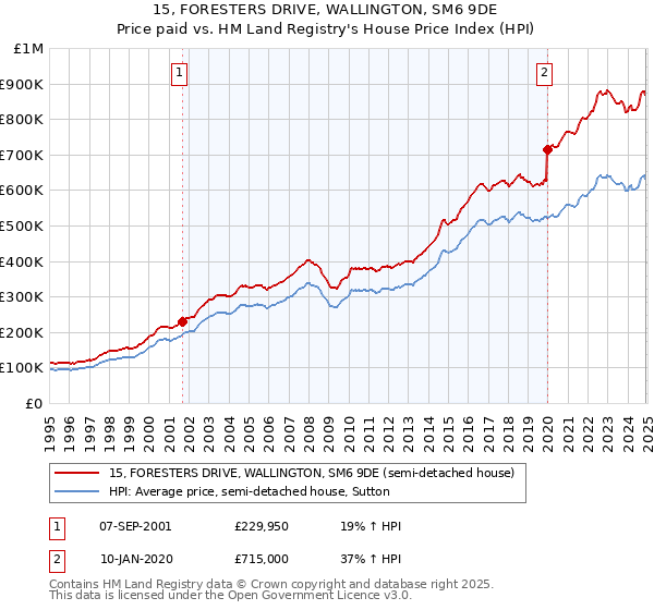 15, FORESTERS DRIVE, WALLINGTON, SM6 9DE: Price paid vs HM Land Registry's House Price Index