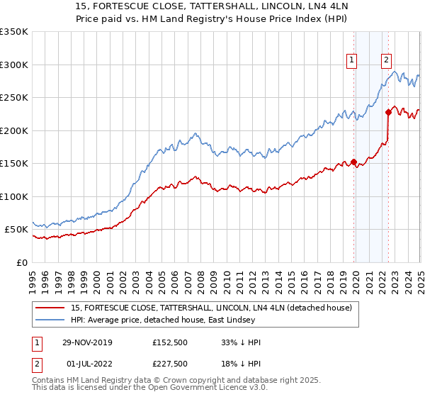 15, FORTESCUE CLOSE, TATTERSHALL, LINCOLN, LN4 4LN: Price paid vs HM Land Registry's House Price Index