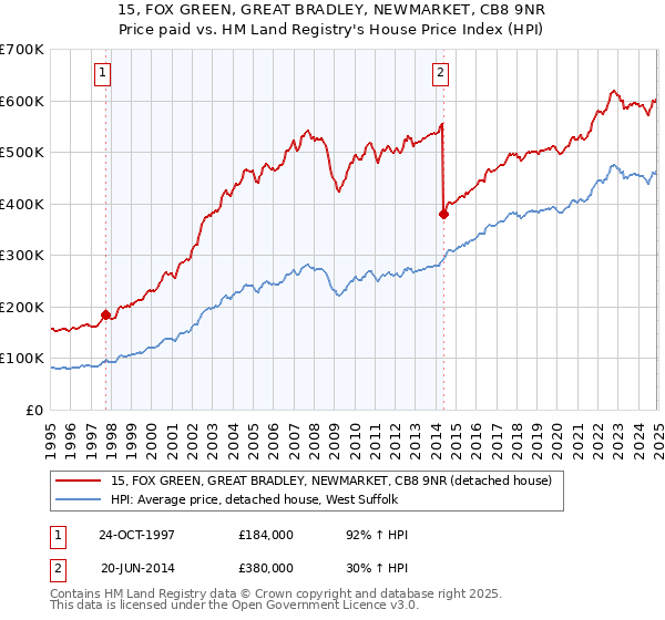 15, FOX GREEN, GREAT BRADLEY, NEWMARKET, CB8 9NR: Price paid vs HM Land Registry's House Price Index