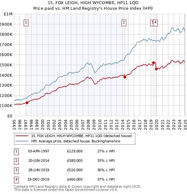 15, FOX LEIGH, HIGH WYCOMBE, HP11 1QD: Price paid vs HM Land Registry's House Price Index