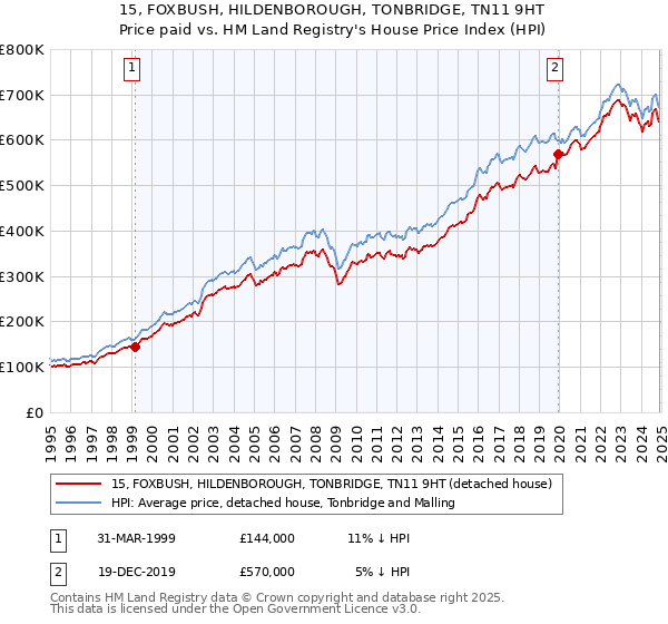 15, FOXBUSH, HILDENBOROUGH, TONBRIDGE, TN11 9HT: Price paid vs HM Land Registry's House Price Index