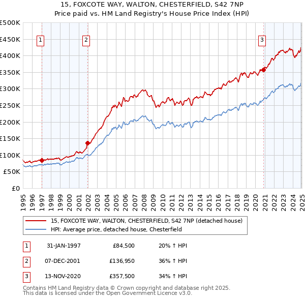 15, FOXCOTE WAY, WALTON, CHESTERFIELD, S42 7NP: Price paid vs HM Land Registry's House Price Index