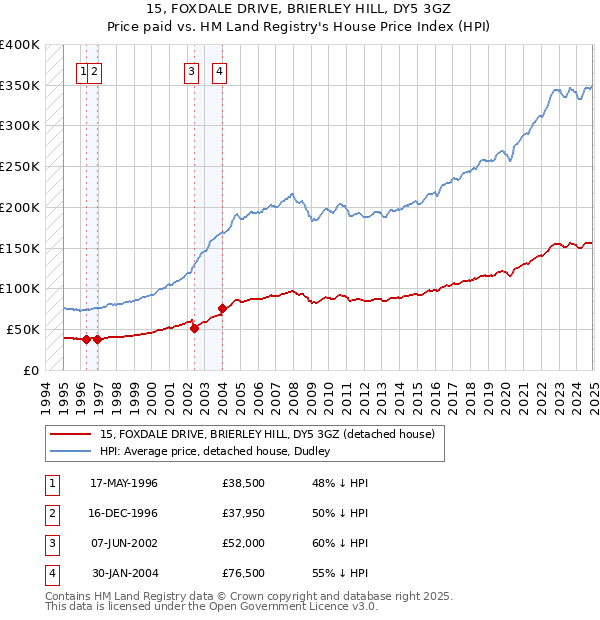 15, FOXDALE DRIVE, BRIERLEY HILL, DY5 3GZ: Price paid vs HM Land Registry's House Price Index