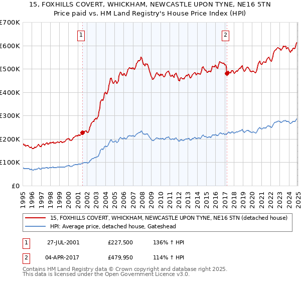15, FOXHILLS COVERT, WHICKHAM, NEWCASTLE UPON TYNE, NE16 5TN: Price paid vs HM Land Registry's House Price Index